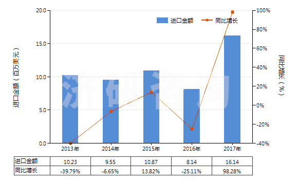 2013-2017年中國未曝光的X光感光硬片及平面軟片(HS37011000)進口總額及增速統(tǒng)計